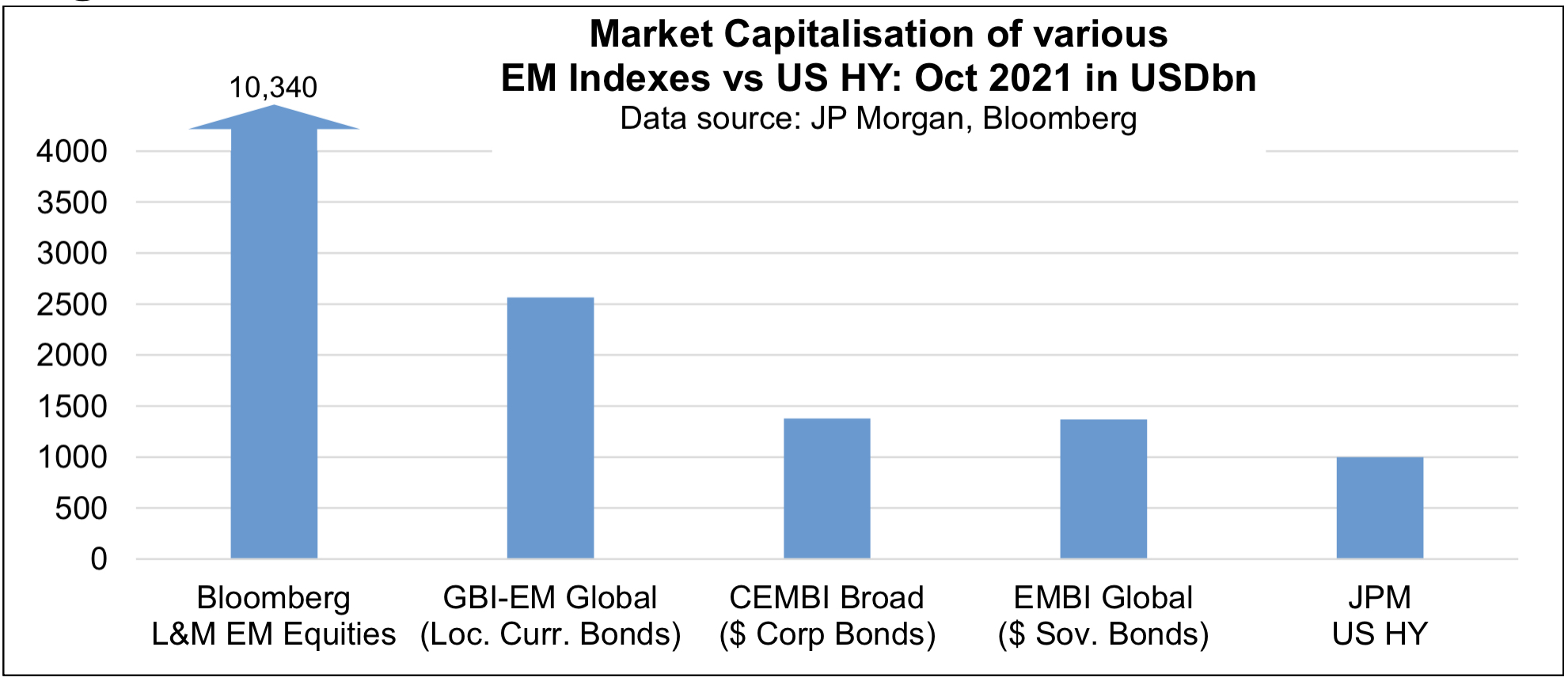 Market Capitalisation of various Emerging Market Indexes