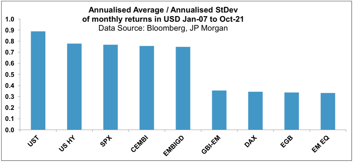 Annualised Average / Annualised StDev of monthly returns in USD